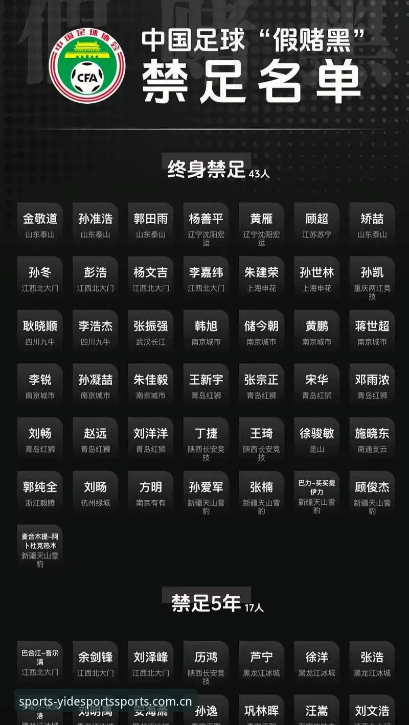 亿德体育最新版本攻略 足协第三批禁足名单公布:65人受罚,终身禁足17人,中国足球反腐风暴再升级